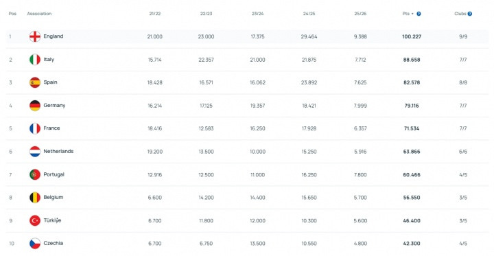 欧战本赛季最新积分: 英格兰、德国、葡萄牙前三, 塞浦路斯第四!