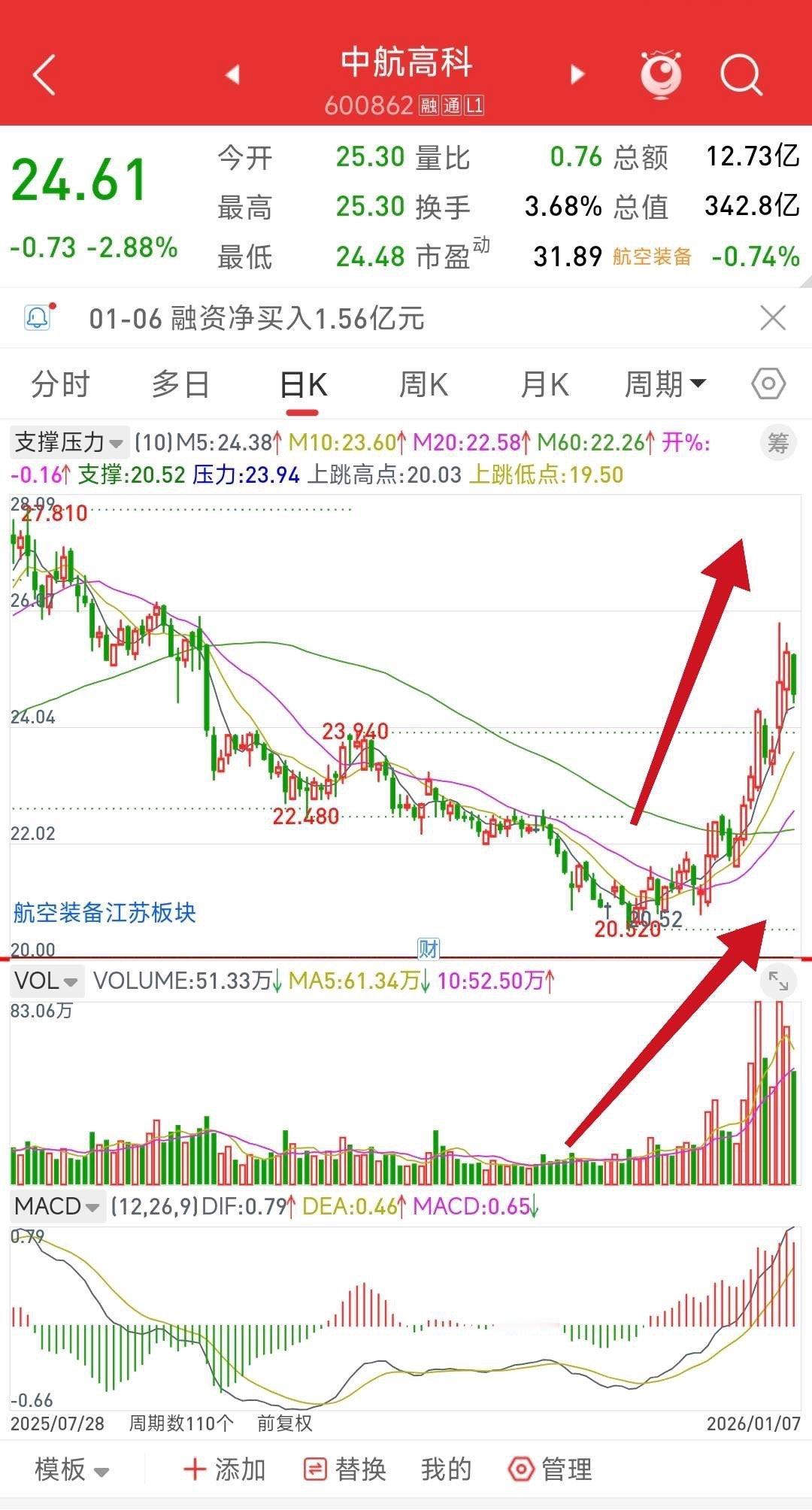 中航高科，商业航天优质低位股，航天收入占比超40%，为快舟、捷龙、蓝箭等提供复材