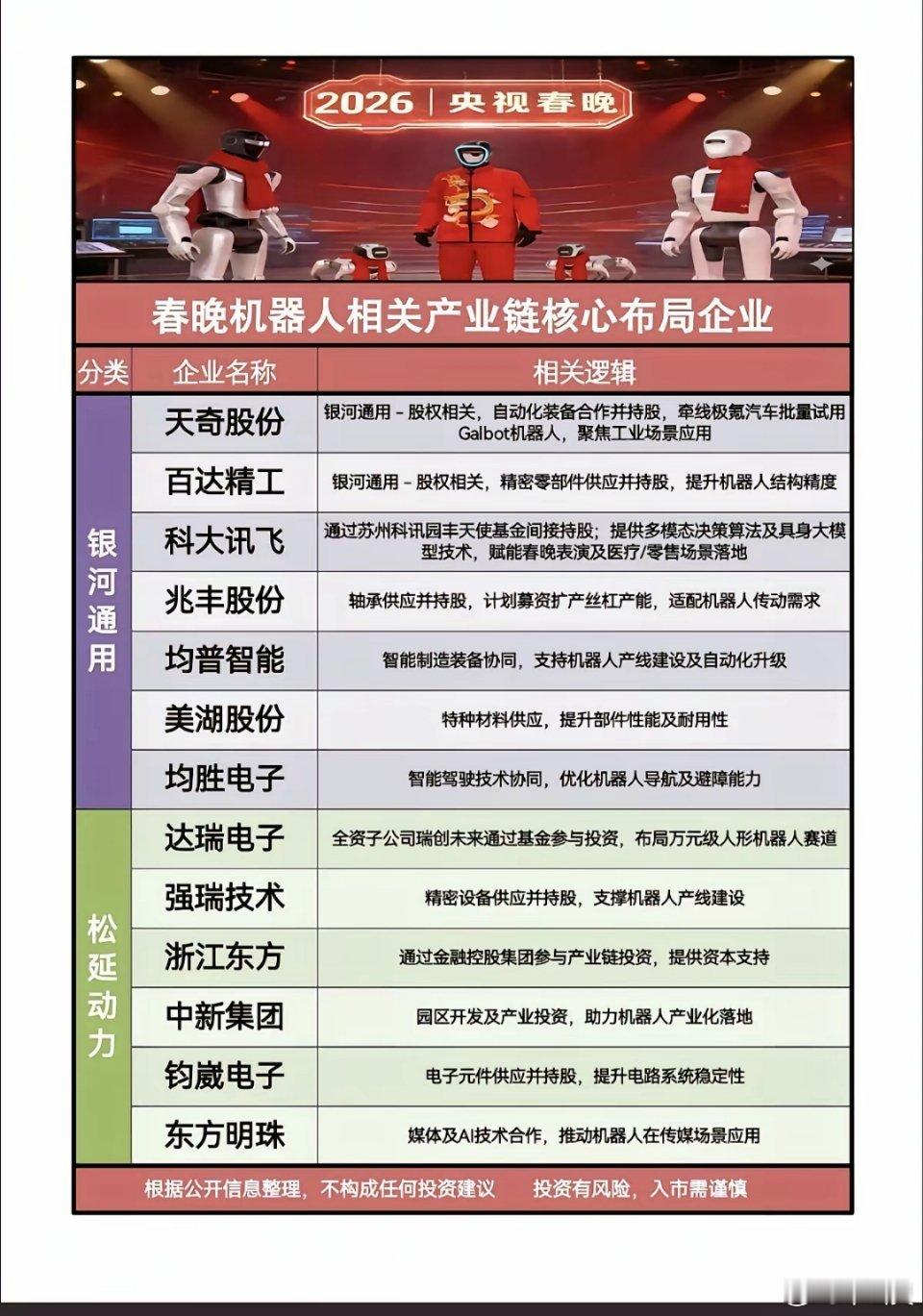 2.14周六春晚机器人：核心布局企业！春晚机器人合作：1.宇树机器人2.魔法