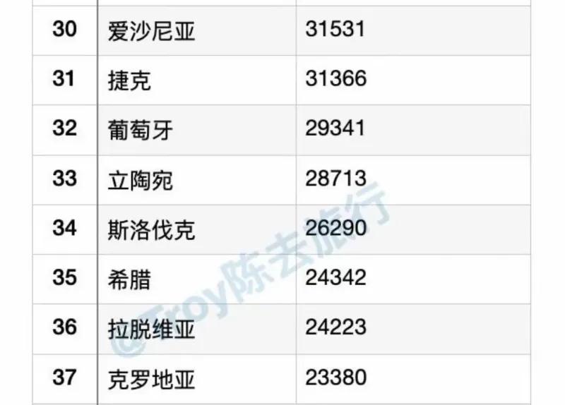 人均gdp根本不能衡量民众实际生活水平！中国人均1.3万美元，下面这些国家哪