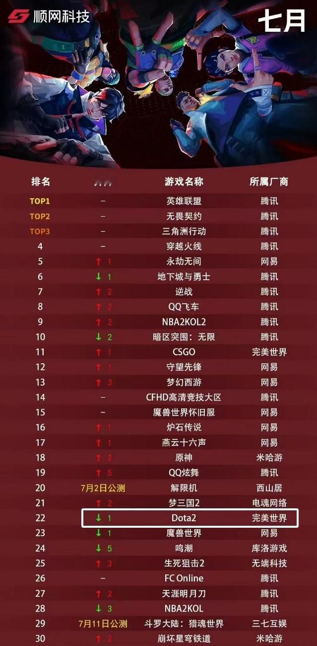 七月网吧游戏热度榜，企鹅三巨头霸榜包揽前三算是情理之中，但Dota2排名连梦三国