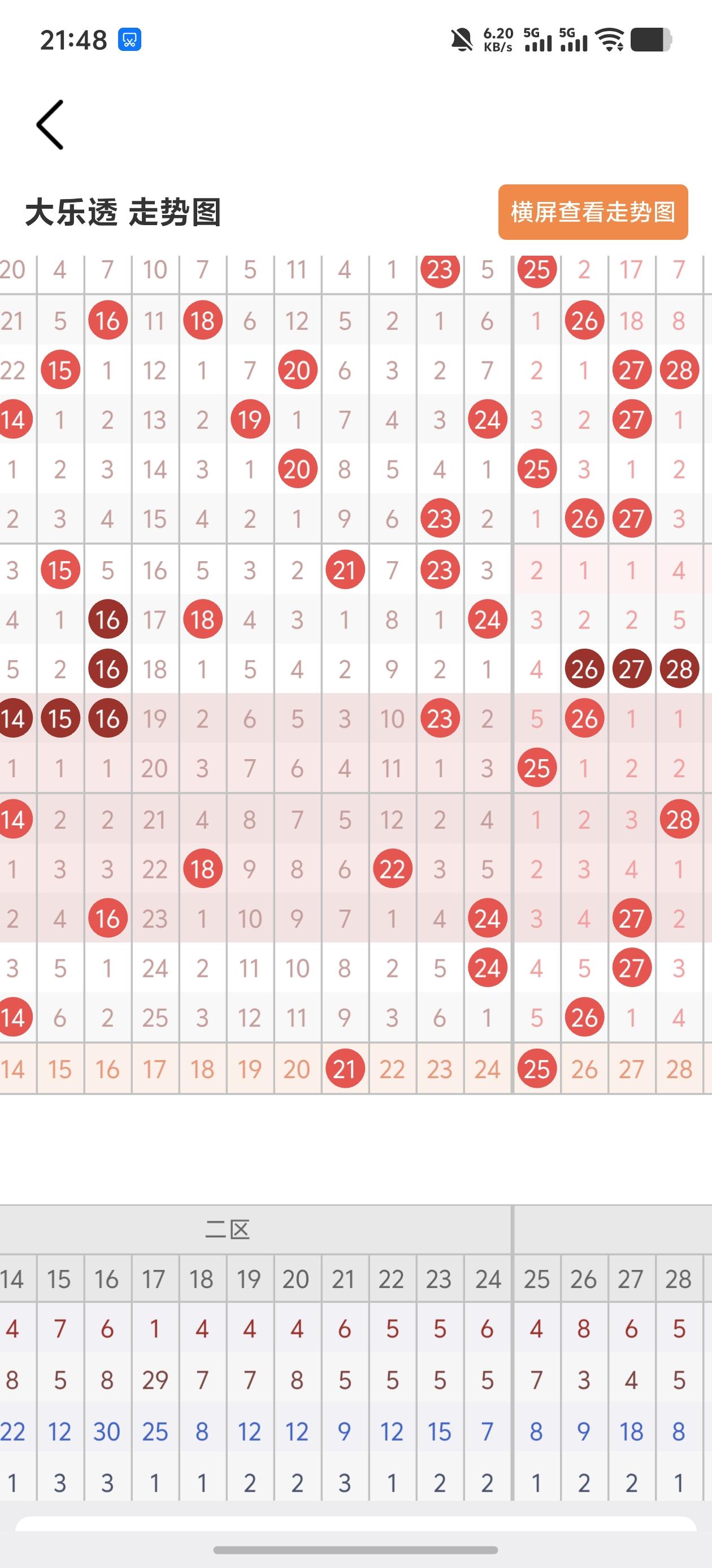 大乐透26090期走势分析089期开奖后区真是邪乎，竟然重号了。090期看