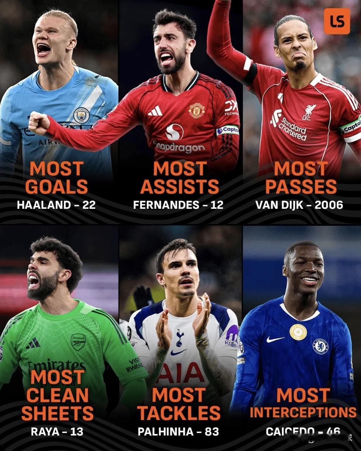 英超本赛季数据王全揭晓！六大单项霸主出炉，英超BIG6各有一人上榜，这就是六强的