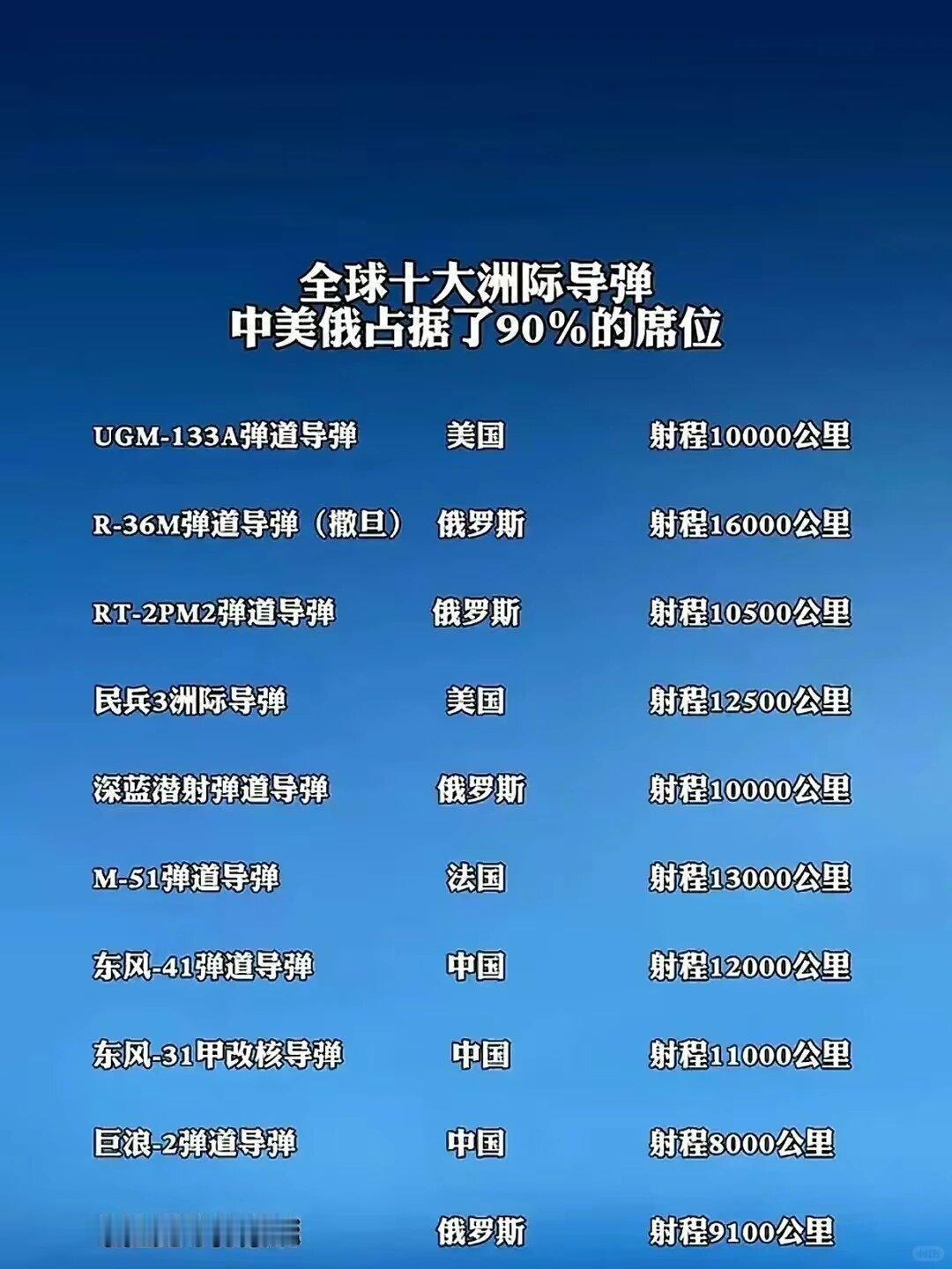 全球最先进的导弹有哪些?全球先进导弹分类盘点导弹分为洲际弹道导弹、高超音速