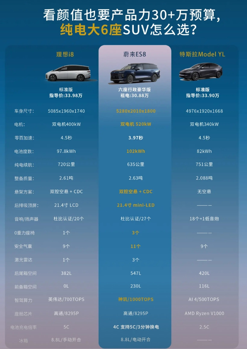 太绝了！租电的蔚来全新ES8比特斯拉毛豆YL六座版还便宜！这还要啥自行车！