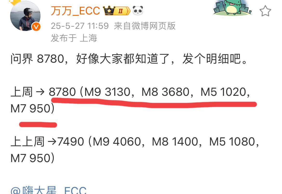 问界m8的交付量终于拉升了但肯定是问界m9让出了部分产能，毕竟m8m9在同一