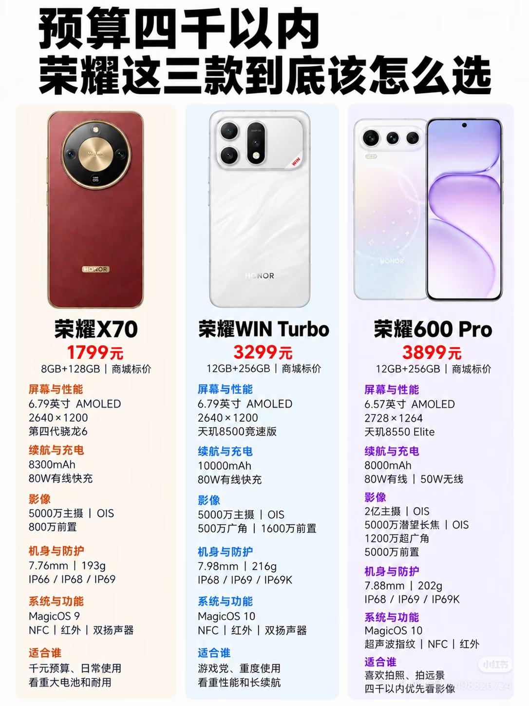 四千预算买荣耀怎么选？别盲目冲高配，选对赛道比啥都强。要极致省心直接荣耀X70，