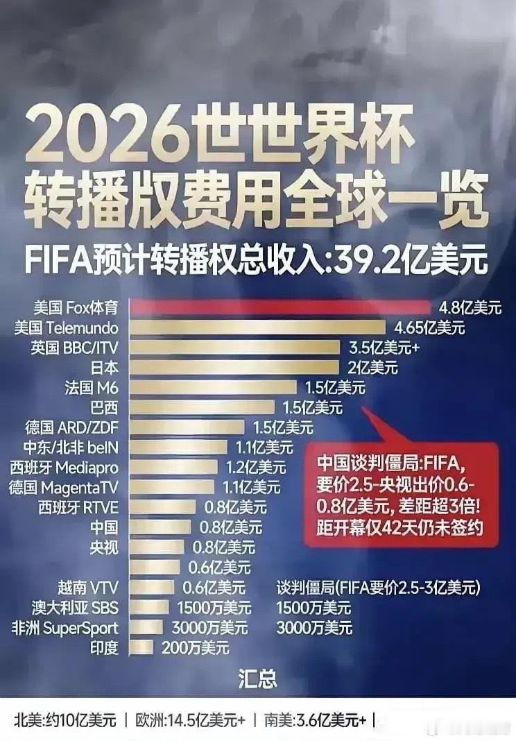 不少人对世界杯转播权定价充满疑惑，日本仅有一亿多人口，却愿意斥资2亿美元拿下赛事