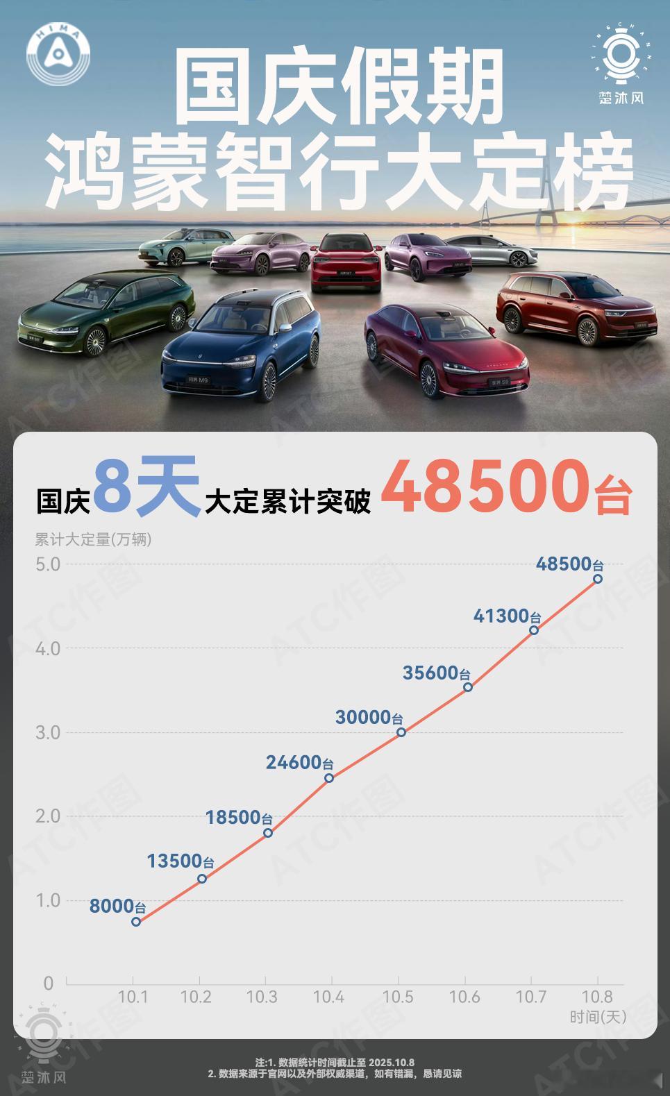 这个国庆假期，鸿蒙智行颇有点势不可挡的感觉，8天时间，拿下了超48500台的大