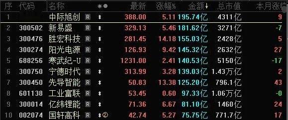 注意了兄弟们！今天市场修复反弹创业板领涨，但11点后市场一个不好信号，准确说10