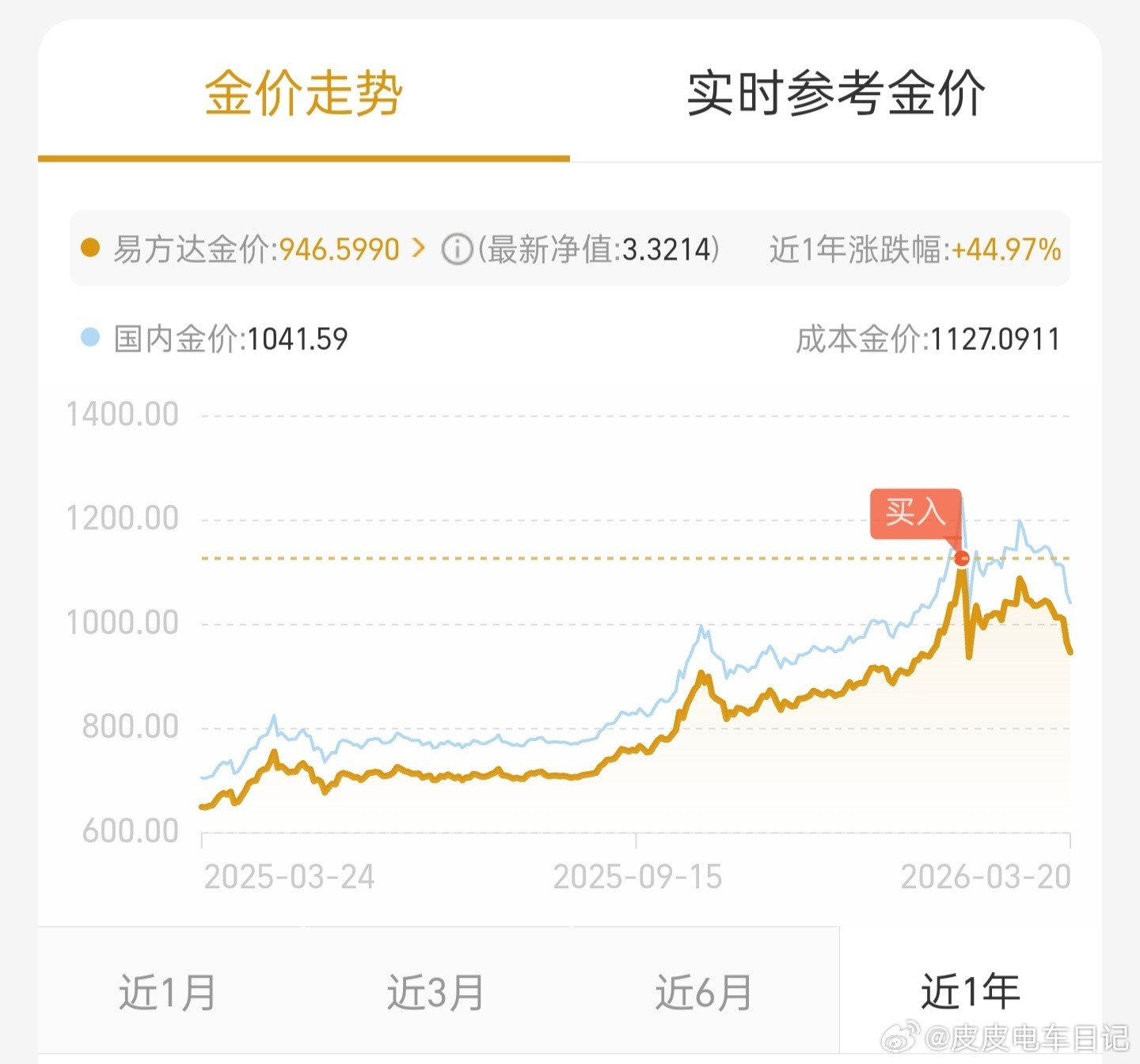 我：$截至目前，投资黄金是我今年最近一年以来做过最失败的投资，也怪自己，确实是