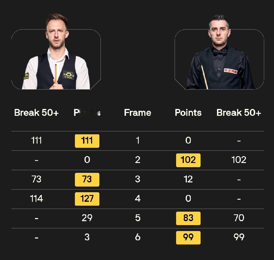 马克·塞尔比3-3贾德·特鲁姆普11月16日，斯诺克冠中冠决赛，前六局，两