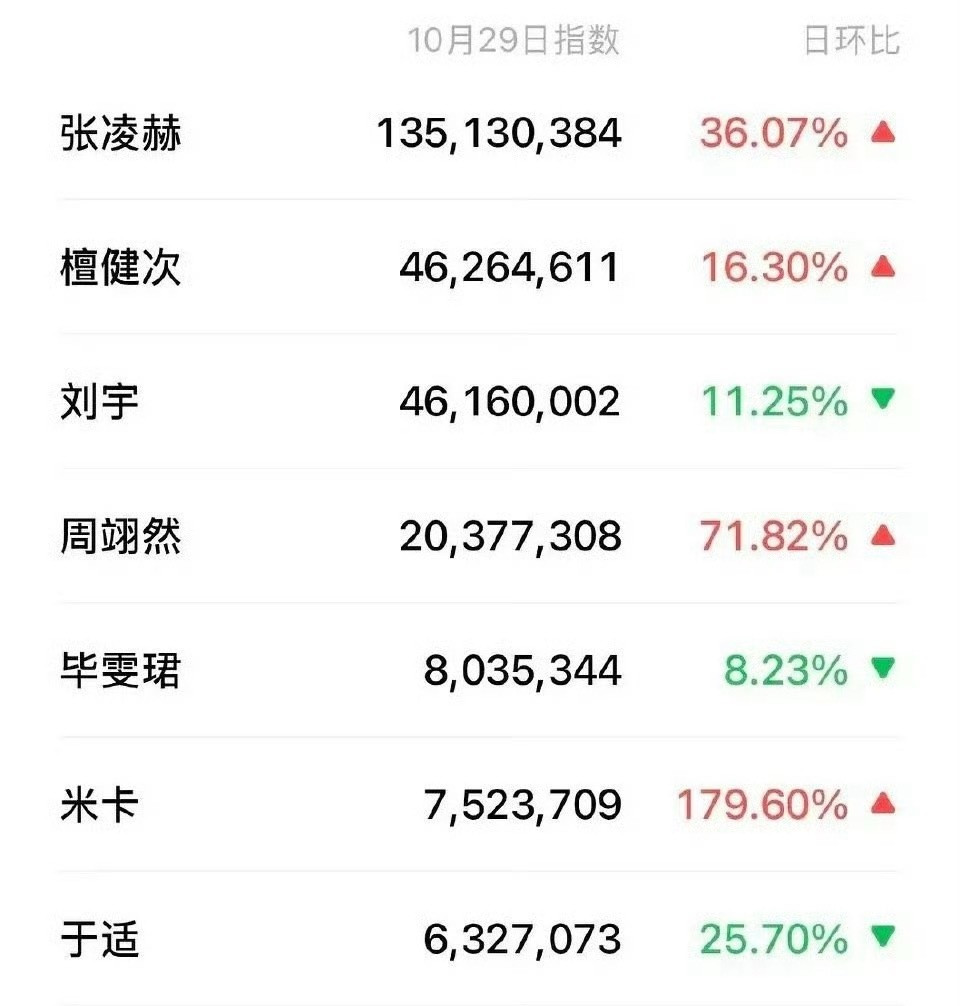 Elle盛典男星微指榜单，张凌赫断层第一​​​