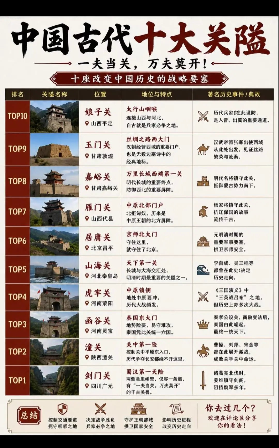 中国著名的十大名关。你知道几个？