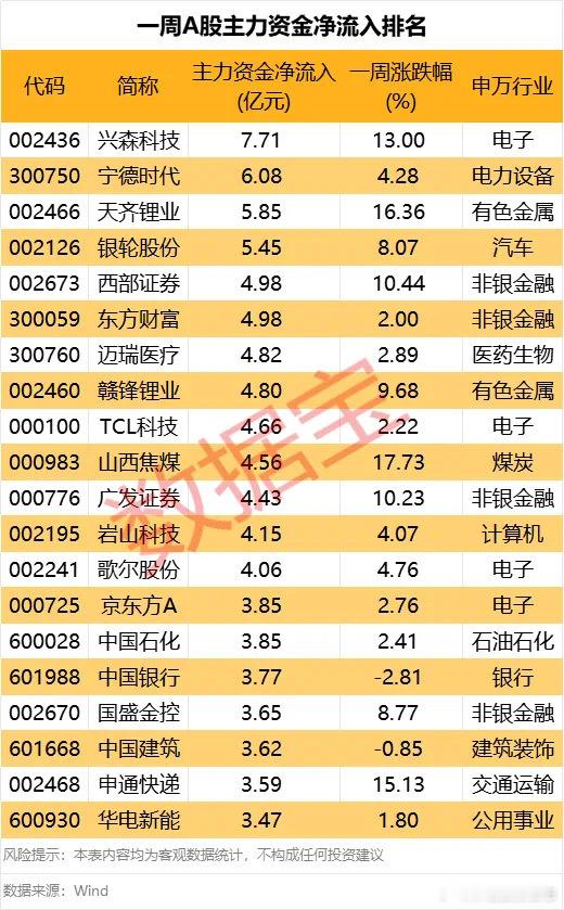 价值投资日志本周168只个股主力资金净流入逾1亿元兴森科技、宁德时代、