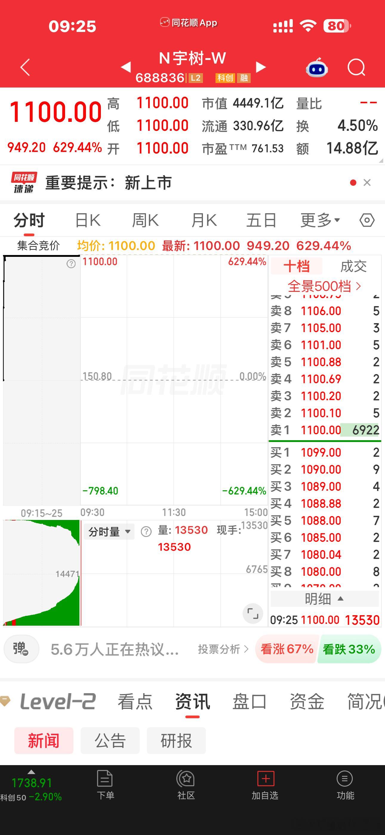 我去，宇树一上来就是47万多，现在的新股，全是大肉啊，就跟刮彩票似的，中大奖。