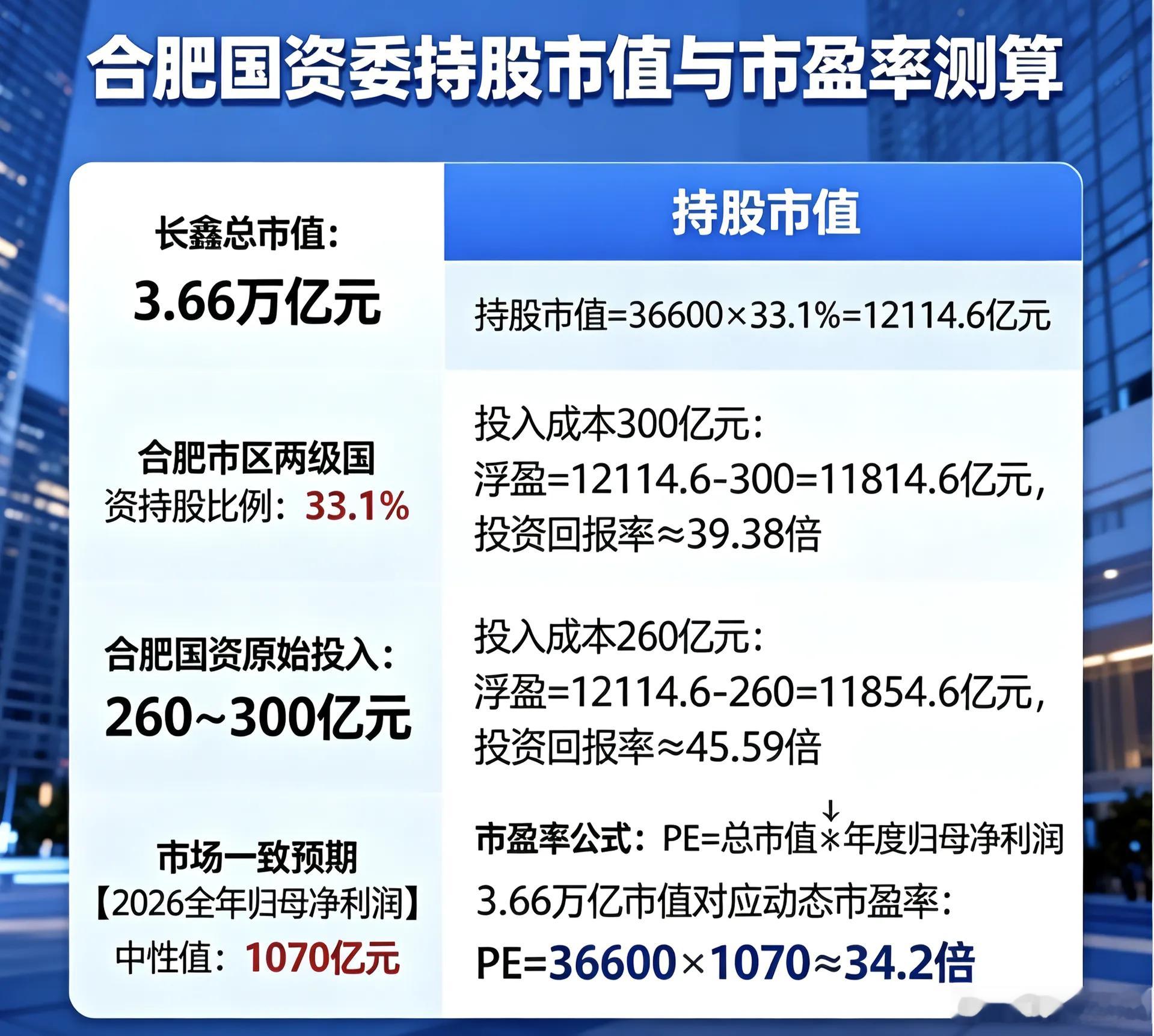 合肥国资赚了万亿都说合肥国资赚发了，其实人家从2016年就开始重仓长鑫了，一路扛