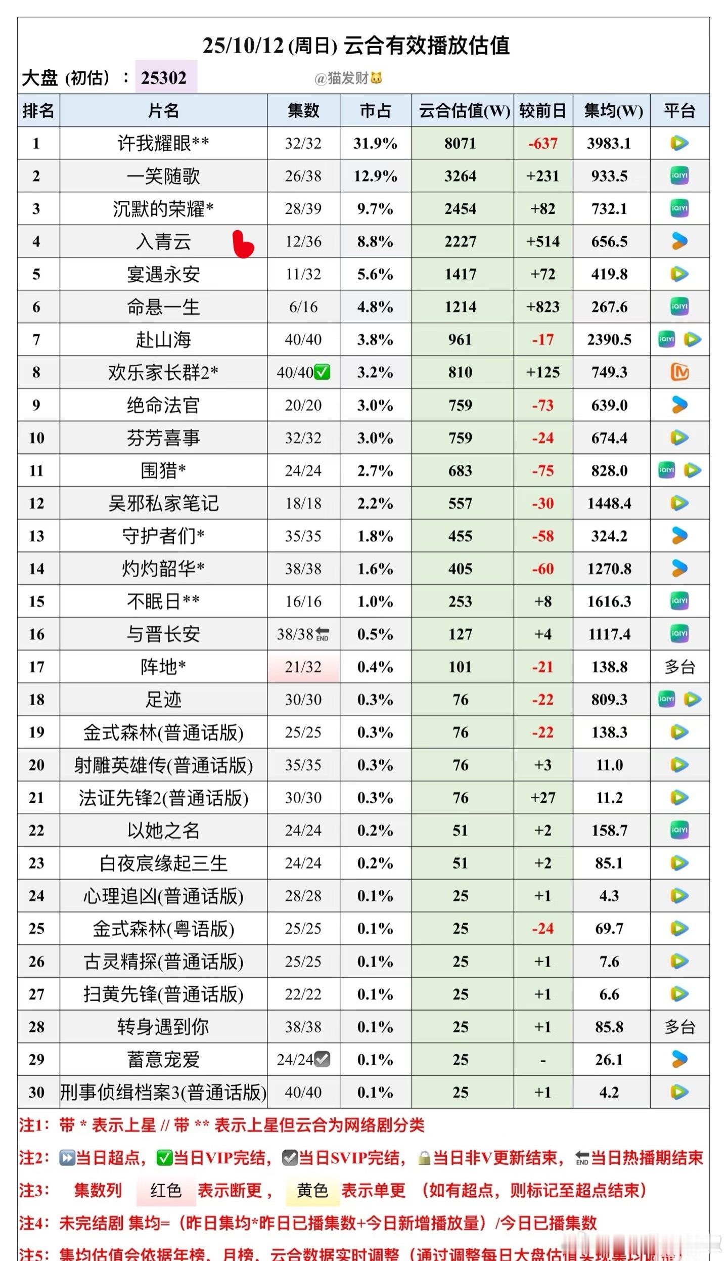 🐧《许我耀眼》云合集均近4000w，超点完日播放量还能有8000w，算苟住了