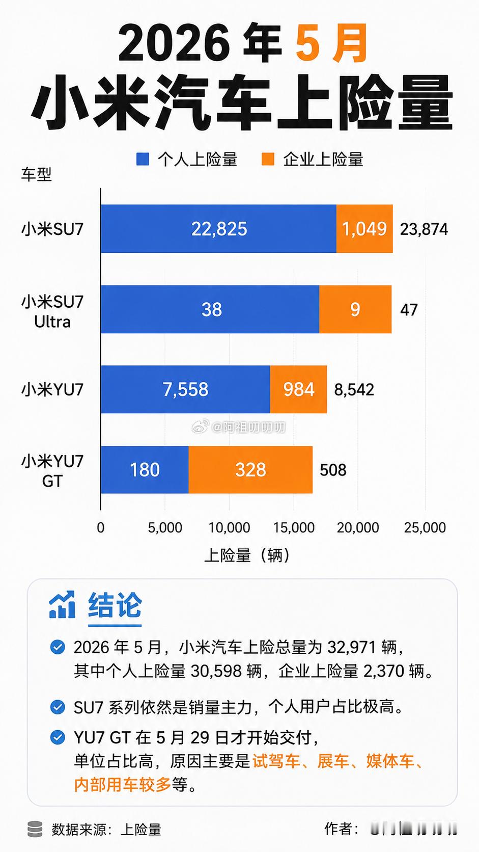 5月份小米YU7GT上险量为508，由于5月29日才开始首批交付，因此上险量不