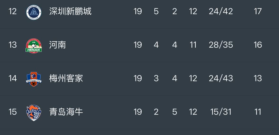 中超联赛第19轮的比赛全部结束了。这五支球队都是有降级风险的。长春亚泰本轮和武汉