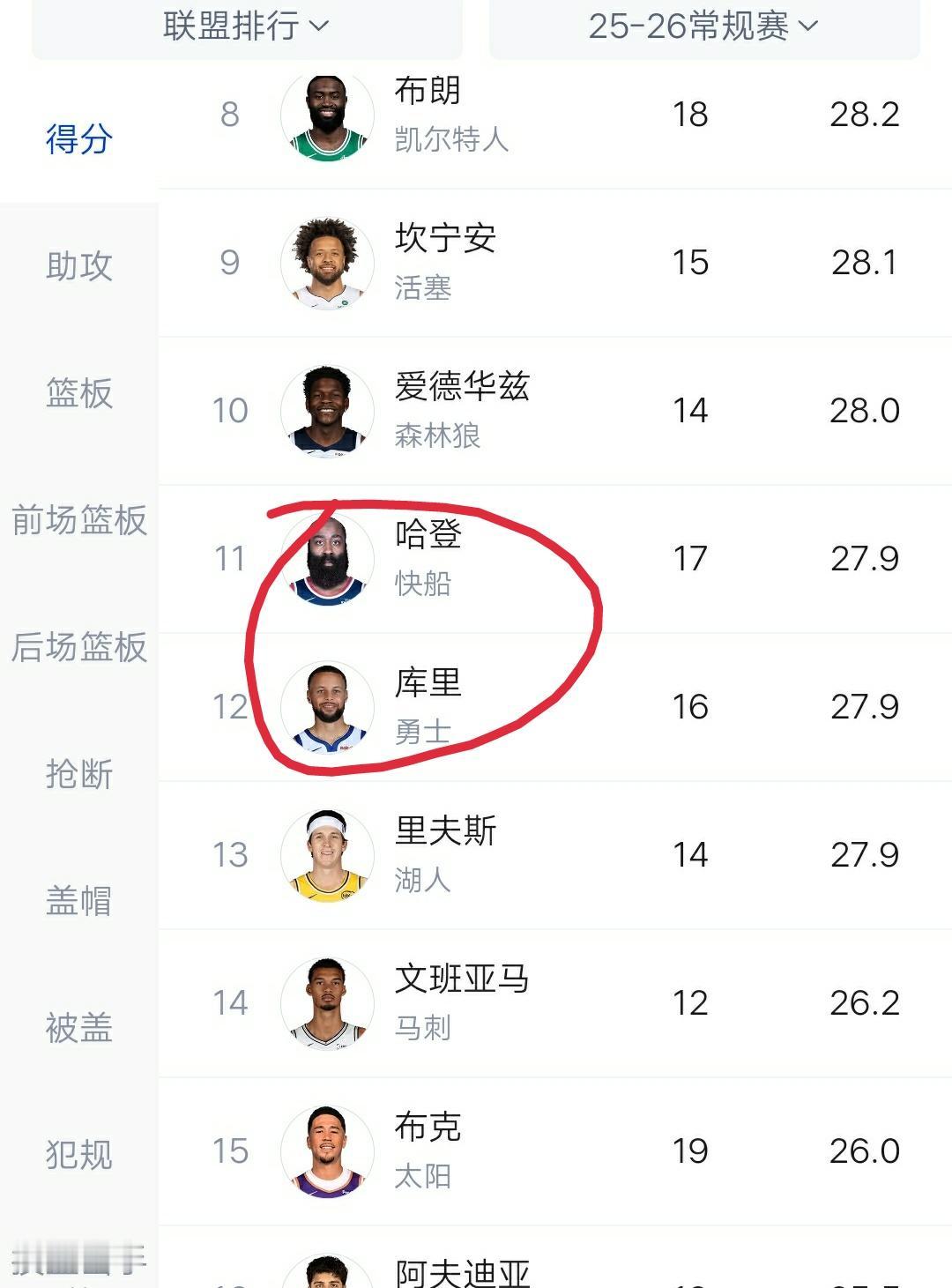 看到这一幕：你肯定会想说点什么？nba得分榜单前16名球员里：除了哈登库里，