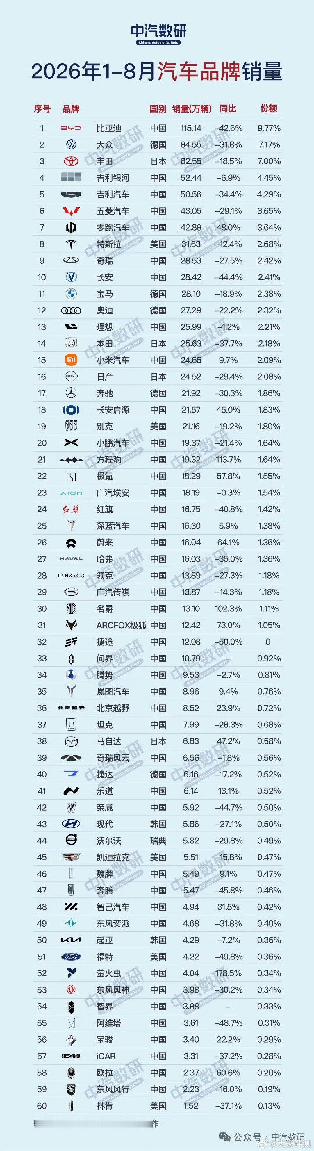 中汽数研1-8月份，国内汽车品牌销量TOP60零售数据比亚迪系列:方程豹因为钛7暴涨吉利系列:极氪因
