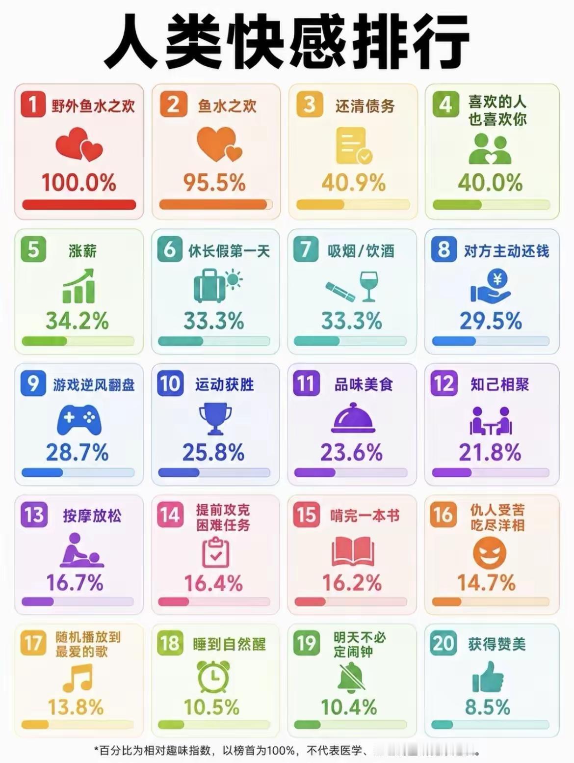 人类快感排行，你们认不认同？鱼水之欢，还清债务，品味美食，睡到自然醒…等等，这