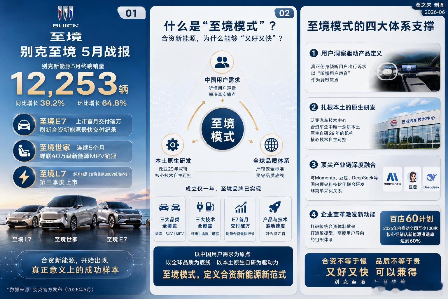 别克至境新能源5月终端销量12,253辆，环比大涨64.8%！成绩背后，是别克在