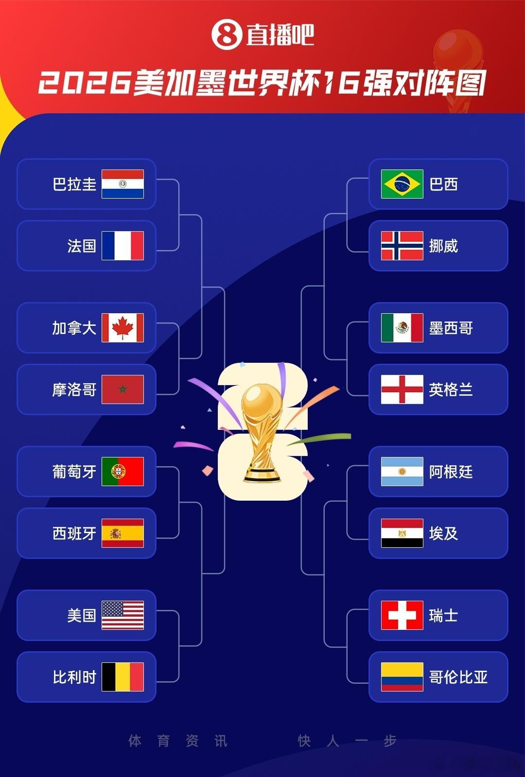 世界杯16强全部产生7月5日1点，加拿大vs摩洛哥7月5日5点，巴拉圭vs法国7
