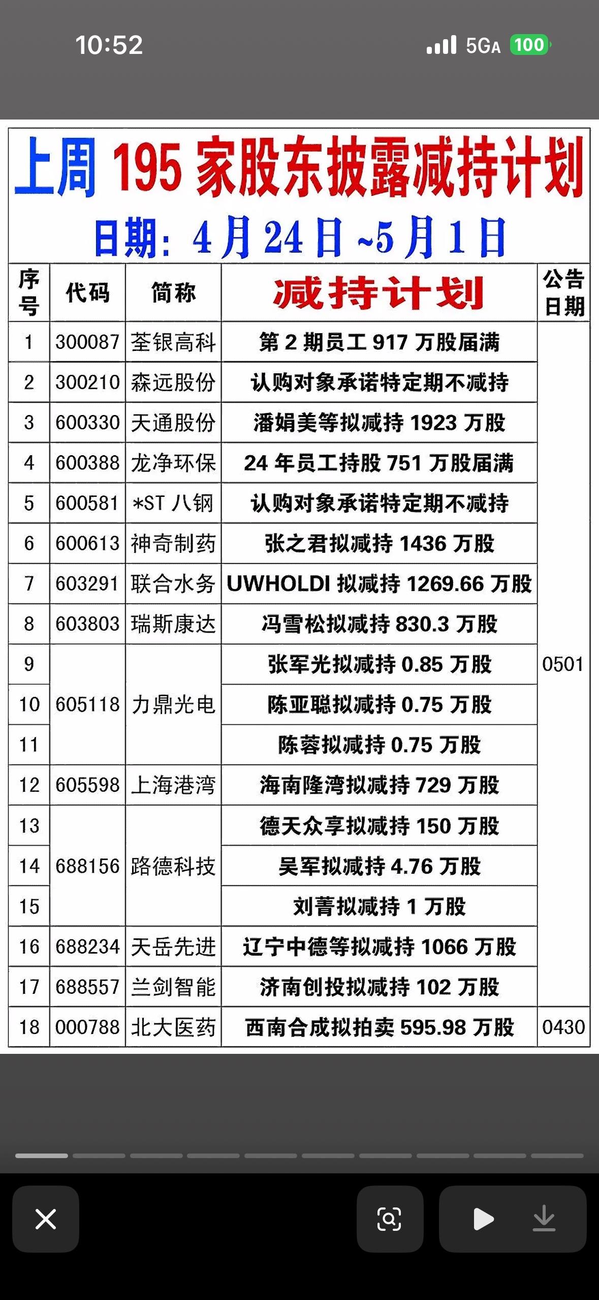 揭秘上市公司减持内幕，一图看懂！最近195家股票减持计划引发关注，就拿新通联