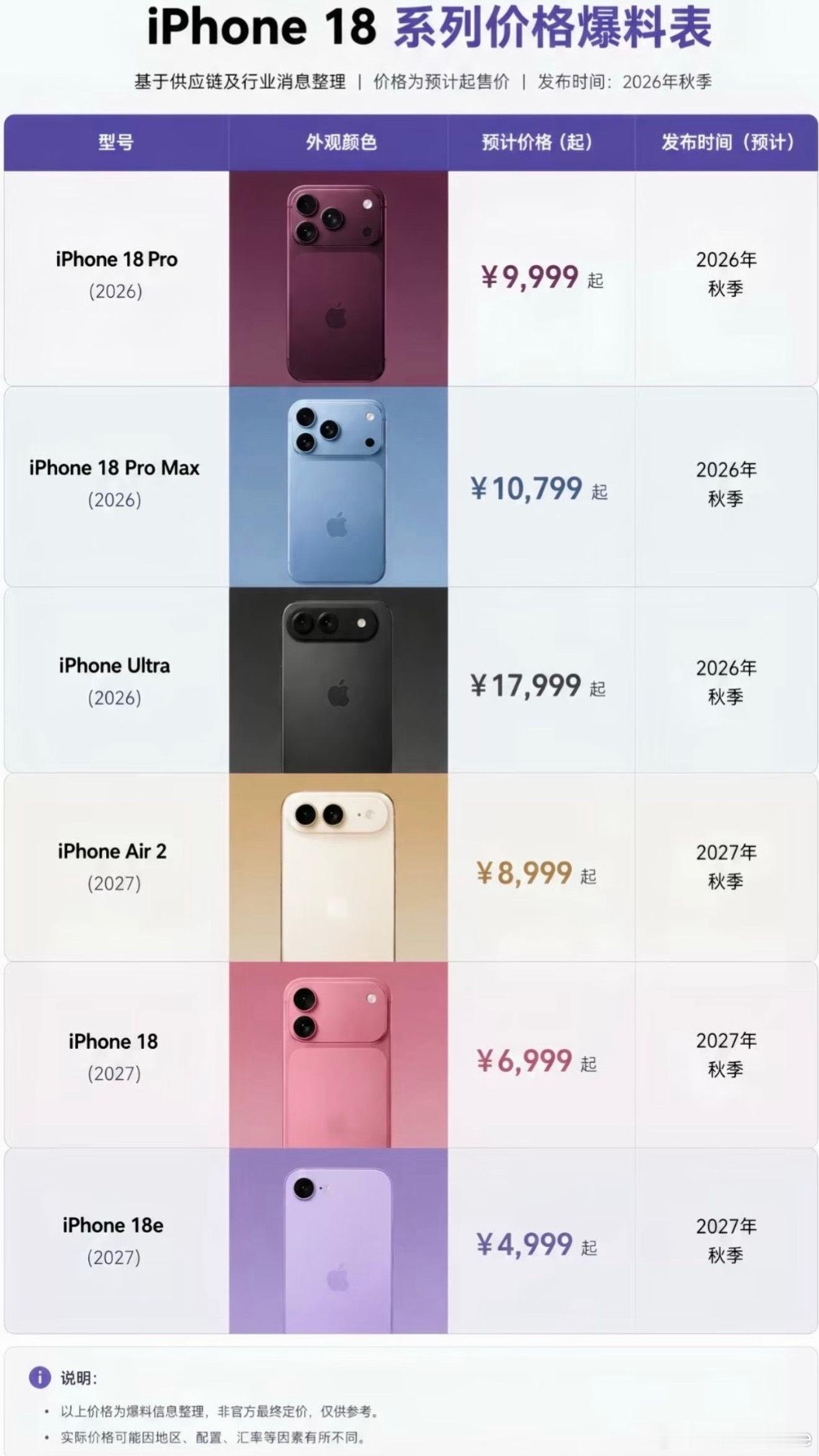iPhone18系列最新爆料价目表流出！Pro版本起步9999，ProMax预