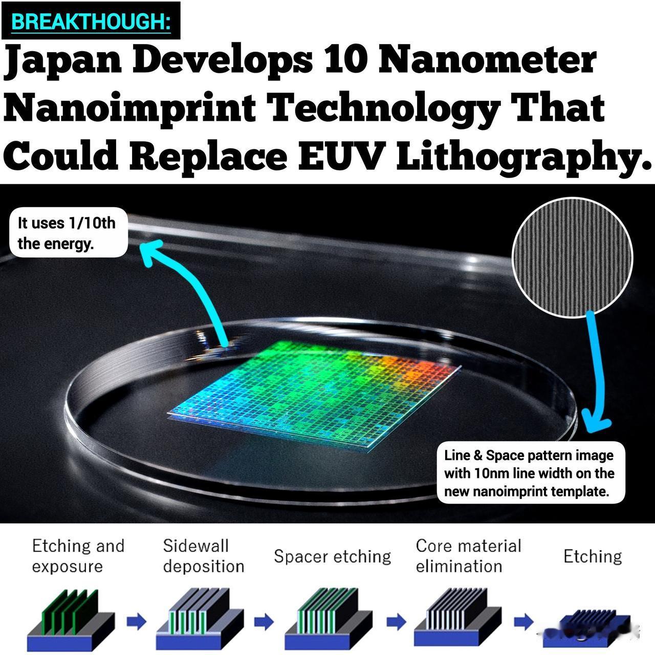 日本在10nm纳米压印技术上取得突破。日本刚刚研发出一种光刻技术，实现了