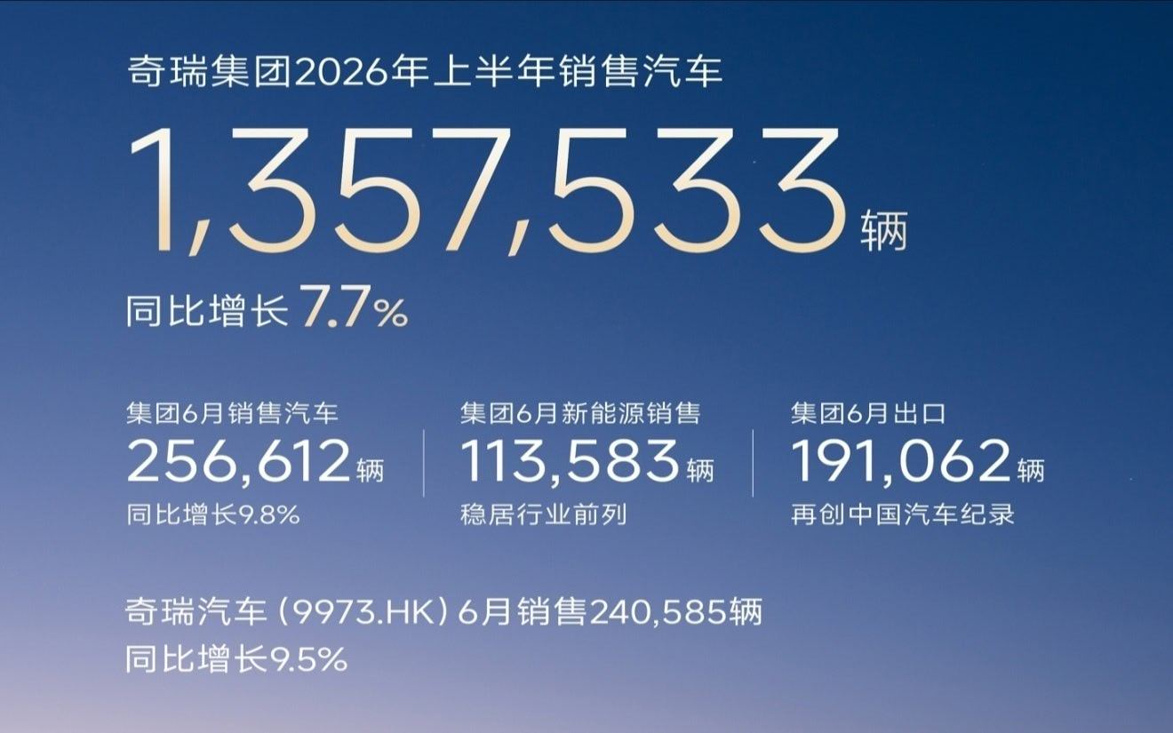 奇瑞也是厉害，出口销量几乎是国内销量的3倍。但是国内真得努努力，不然快打不过新势