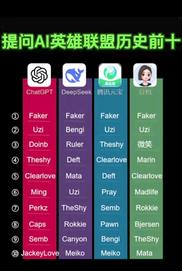 AI给出的LOL历史前十选手榜单: 3款将Uzi排在第二 豆包将微笑排在第三