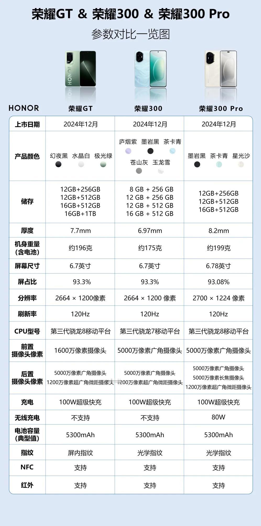 粉丝问我荣耀GT、荣耀300跟荣耀300Pro到底买哪个，一张图看懂三款手机的