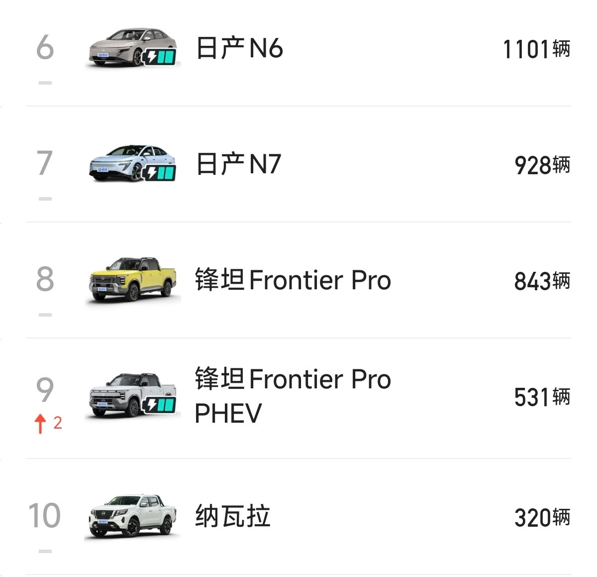 八月份日产车型销量，总销量卖了25708辆，其中轩逸以12227辆拿下第一名。1. 轩逸：12227