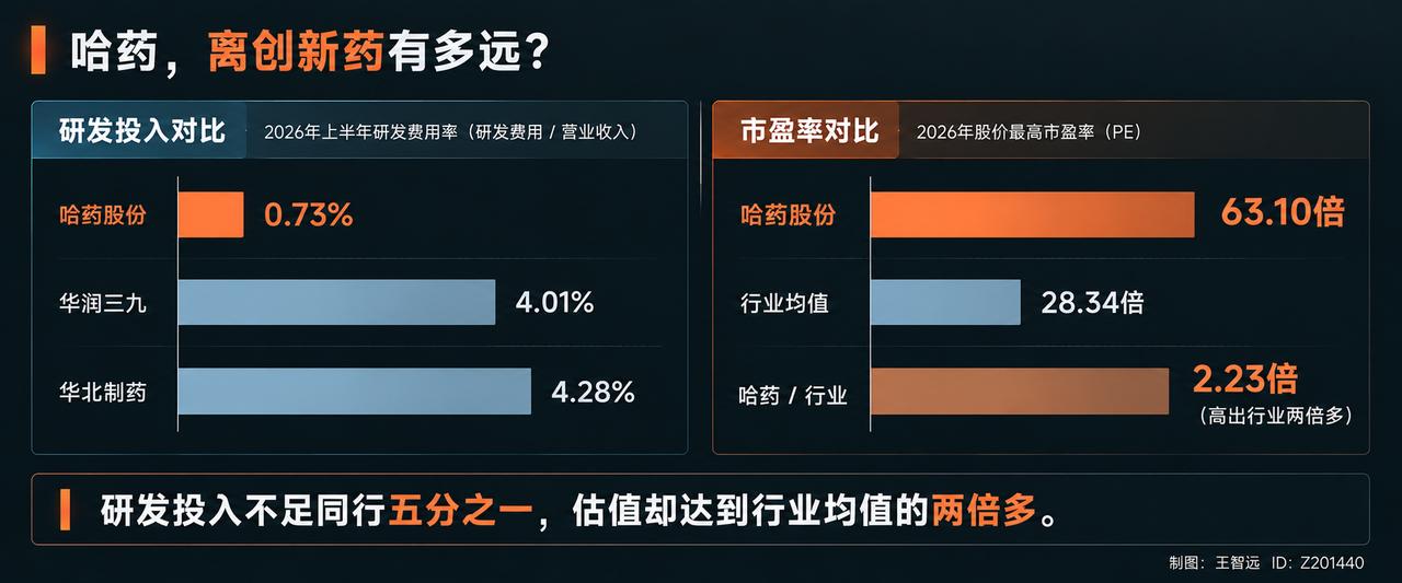 哈药被当成创新药炒了三个月。研发投入有多少？2026上半年6040万，占营收