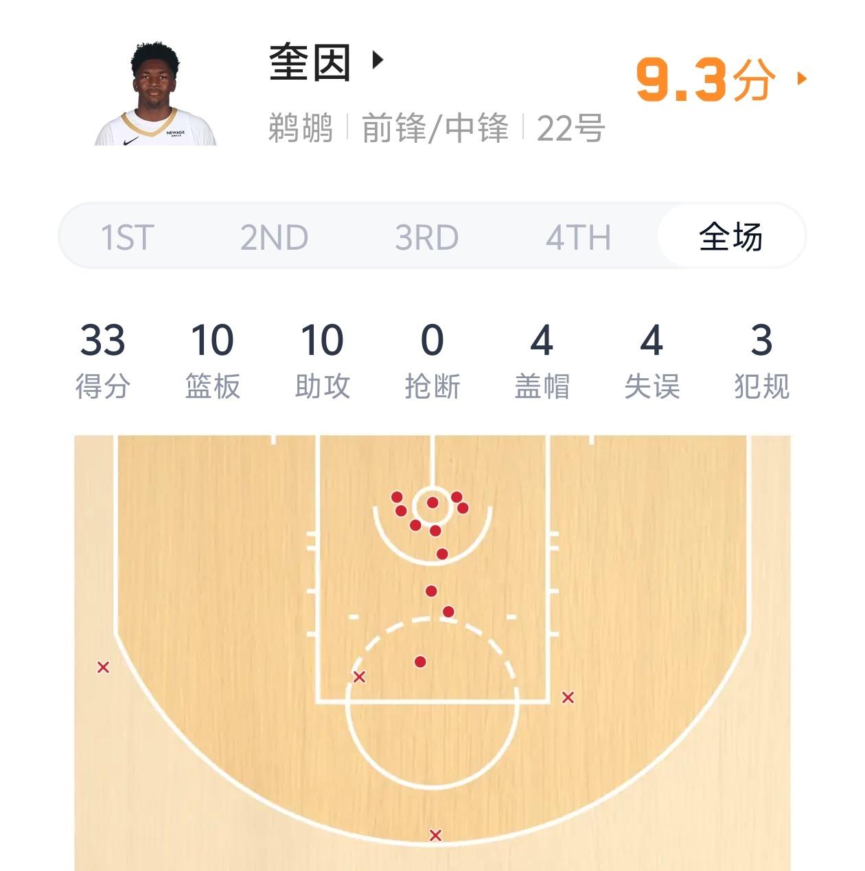 今年的13号秀爆发了，期待16号秀杨瀚森也能爆发！鹈鹕13号新秀奎因不仅和杨