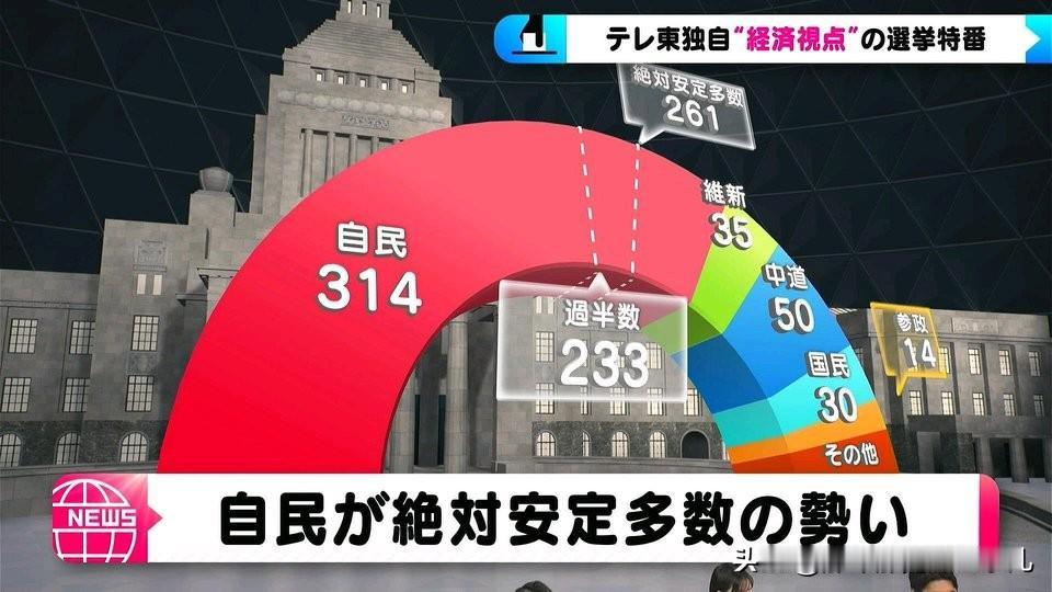 多米诺已经推下第一块...车力获得314席，非常夸张，好像从来没有这么高过。
