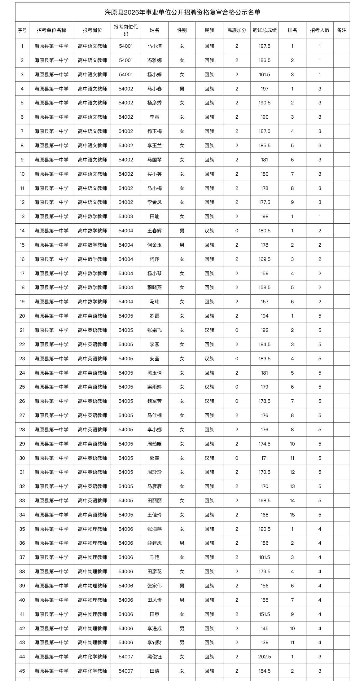 名单公示！中卫海原事业单位资格复审合格名单📢发布单位：海原县人力资源和社