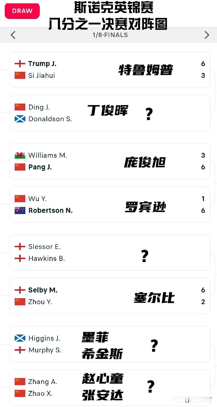 斯诺克英锦赛八分之一决赛对阵图八强已经产生四席。庞俊旭榜上有名。上半区丁