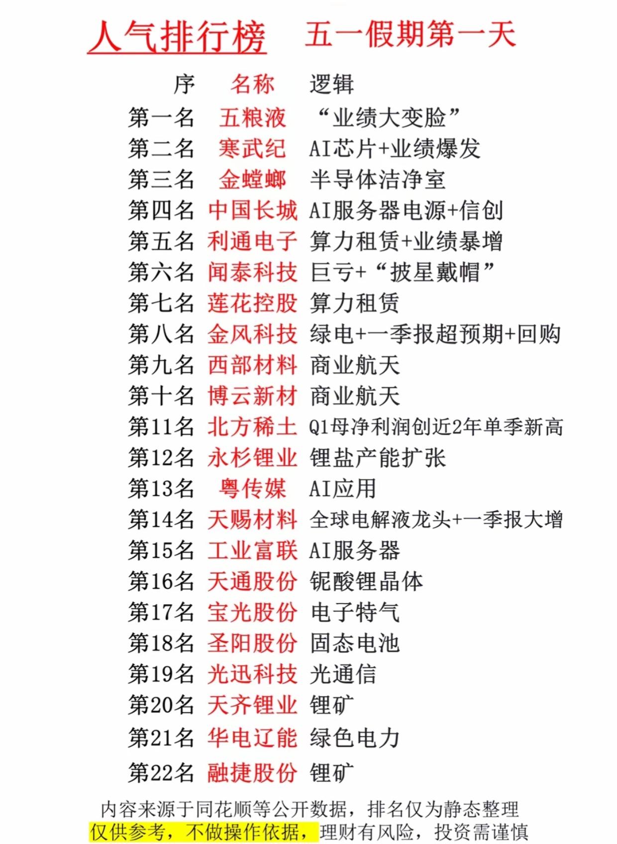 节后必看！五一A股人气榜TOP22，主力提前布局的标的全在这！五一假期第一天，
