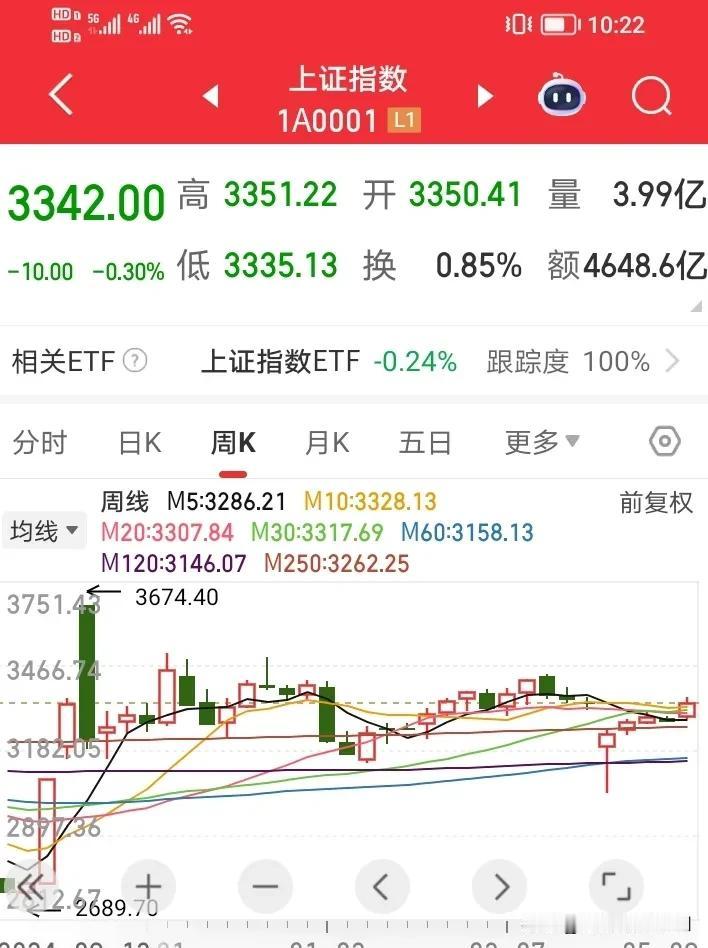 下周看点上周末预测沪指会补掉上面缺口，甚至上冲3350，果不其然，最高冲到了3