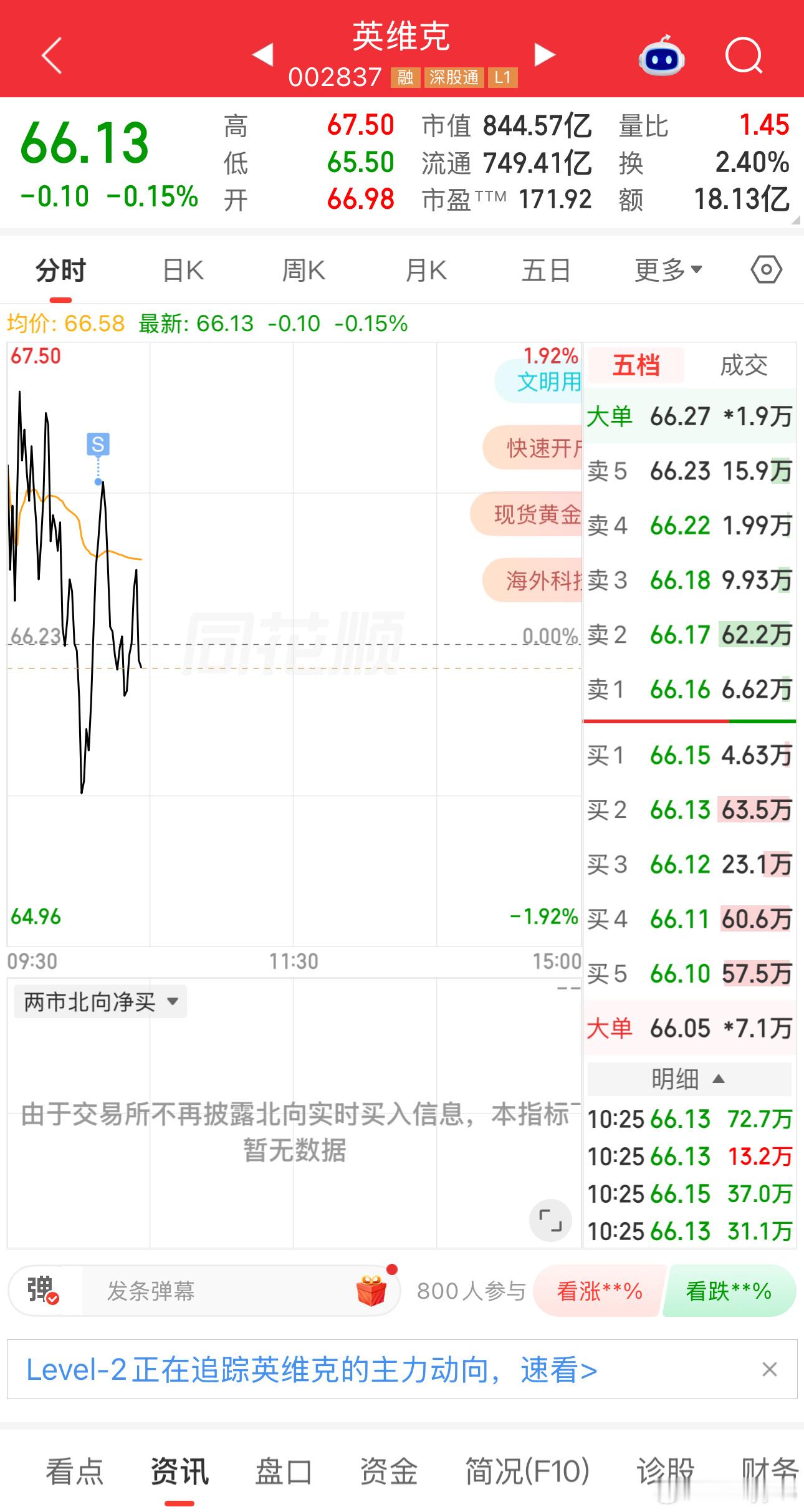 今天高位全军覆没，也不知道哪里有赚钱呢A股地量低开震荡​​​