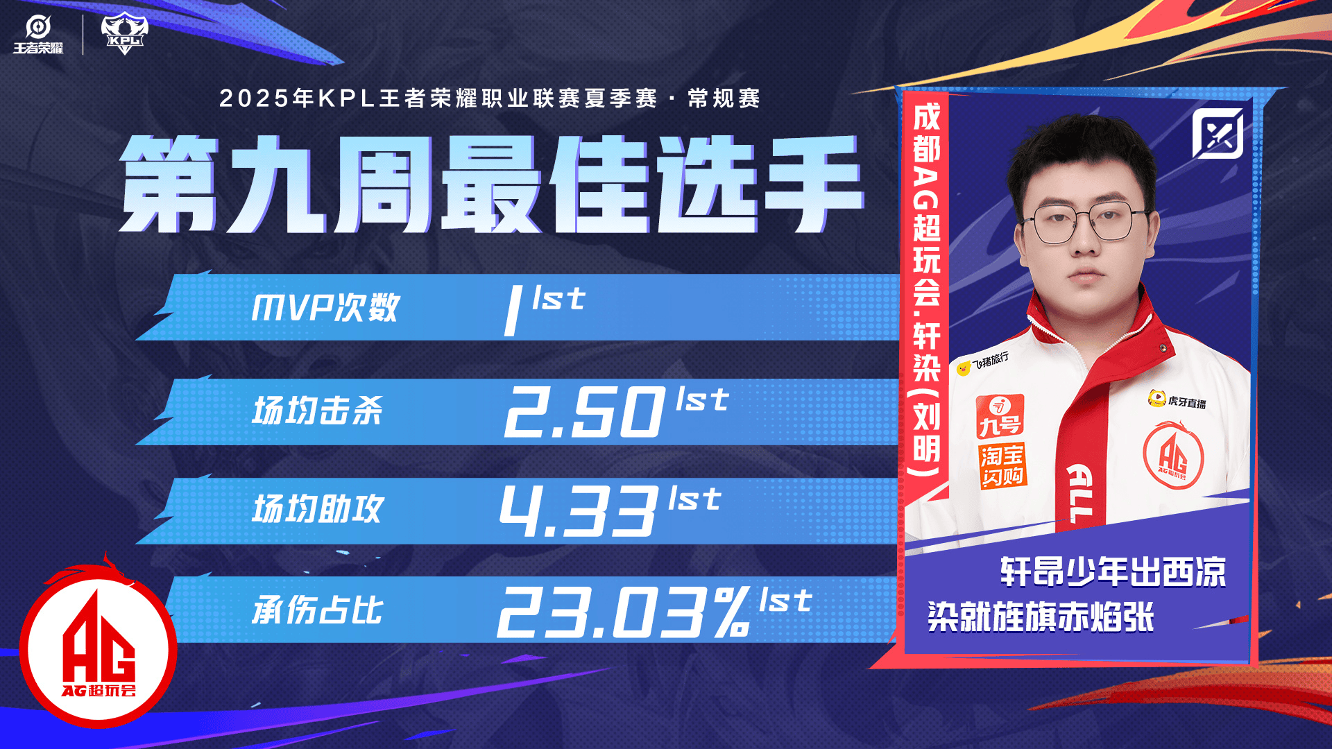 成都AG超玩会.轩染获得2025KPL夏季赛常规赛第九周最佳选手
