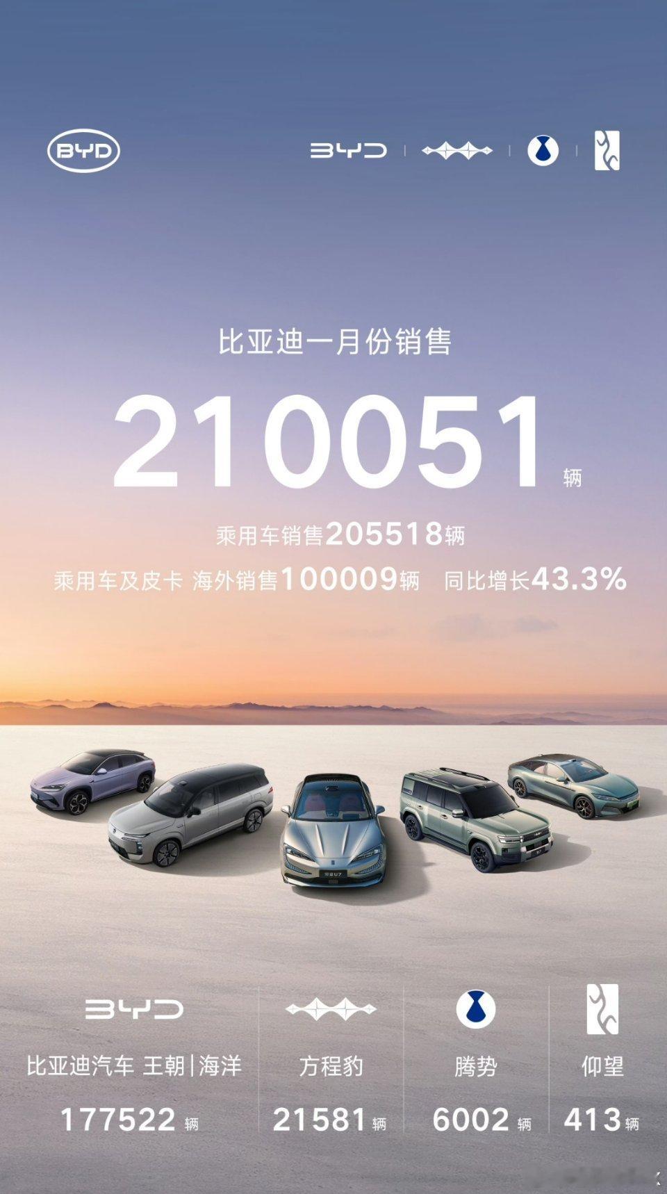 2月1日，各家车企公布2026年1月销售数据，由于春节假期临近，大部分数据比较平