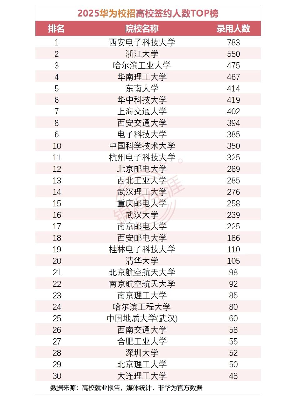 2025华为校招高校签约榜出炉，通信电子强校果然霸屏！西电、电子科大这些通信王牌