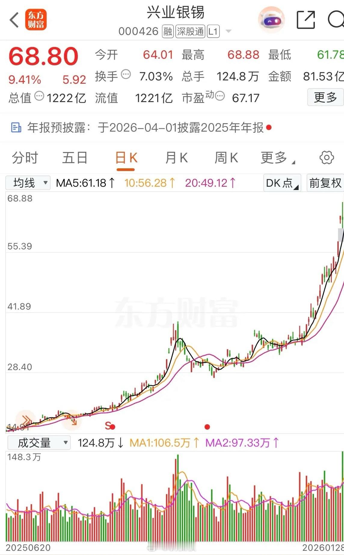 六倍了，何时是顶？