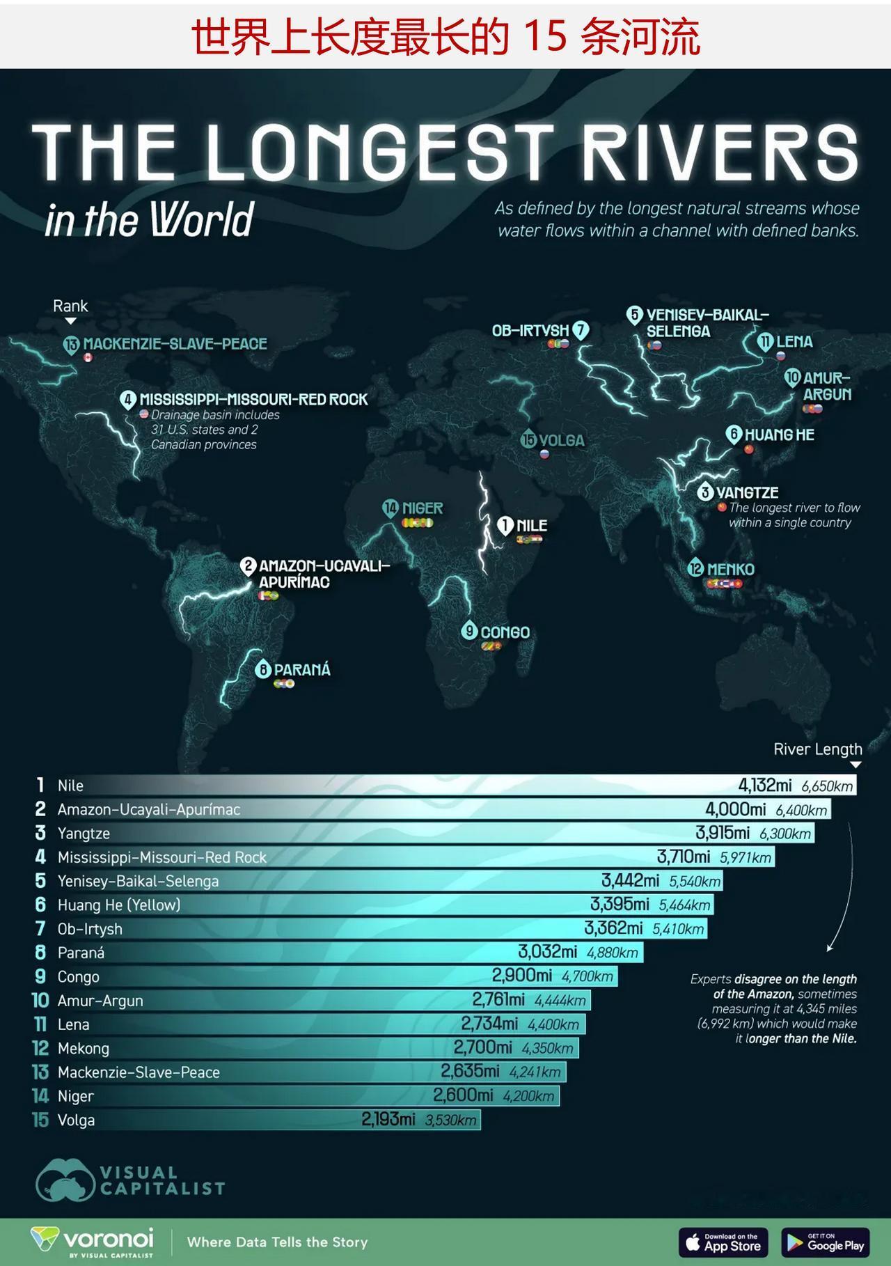 世界上长度最长的15条河流分布在哪里？它们流经几个国家？从早期文明的发源