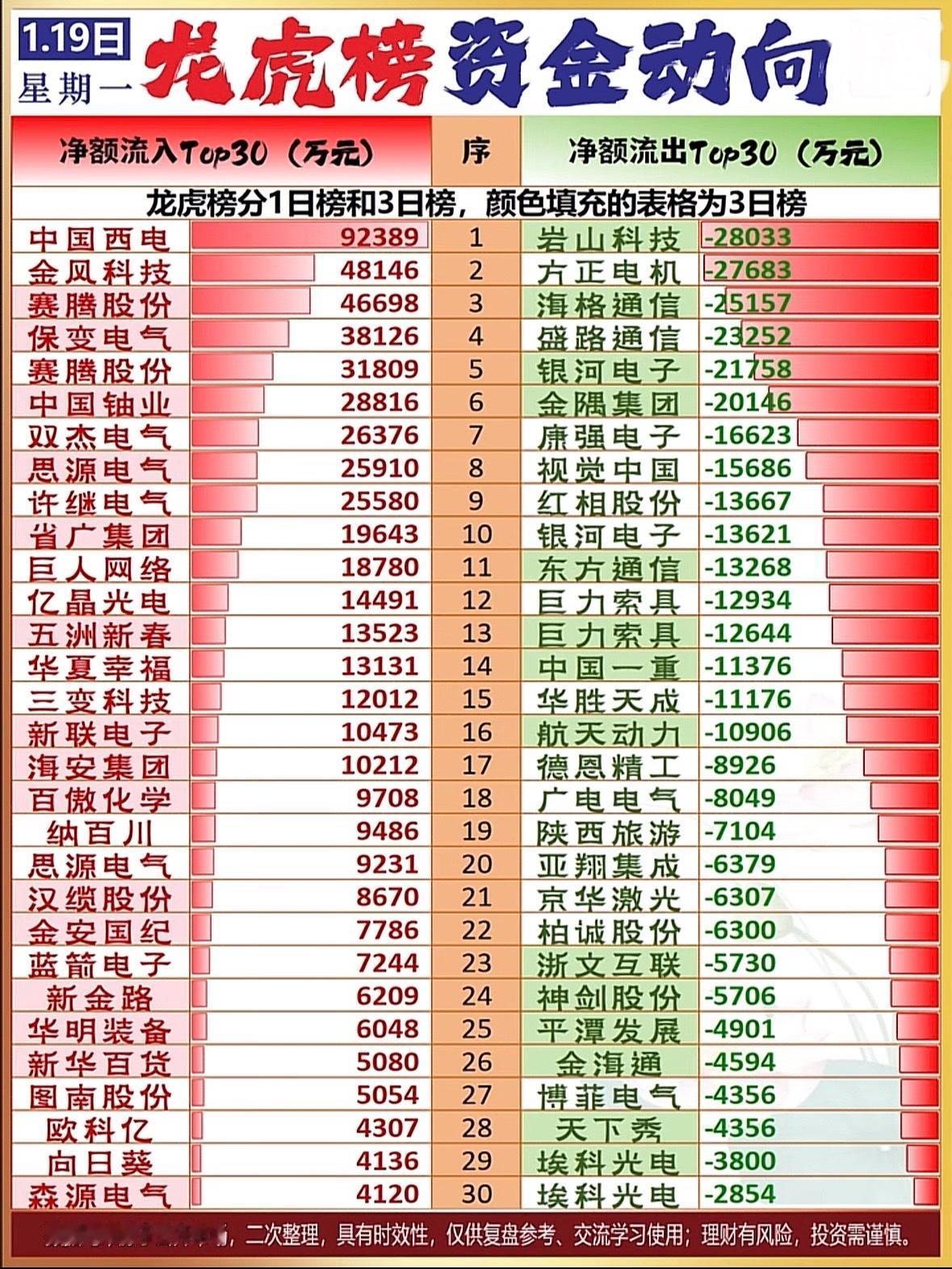 揭秘A股净流入净流出Top30，助你把握市场脉搏！龙虎榜资金动向：热门股净流